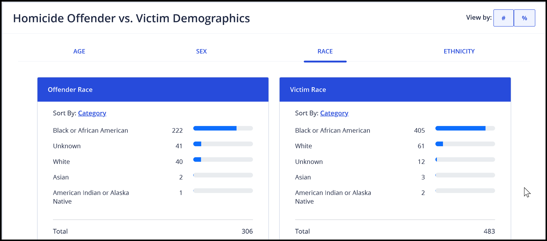 Homicide Offender vs. Victem Demographics